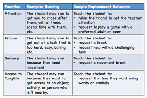 Functions of Behavior 